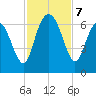 Sapelo Island tide chart for Thursday, November 7, 2024