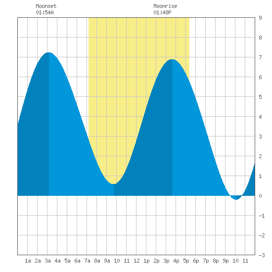 Sapelo Island tide chart for Tuesday, December 10, 2024