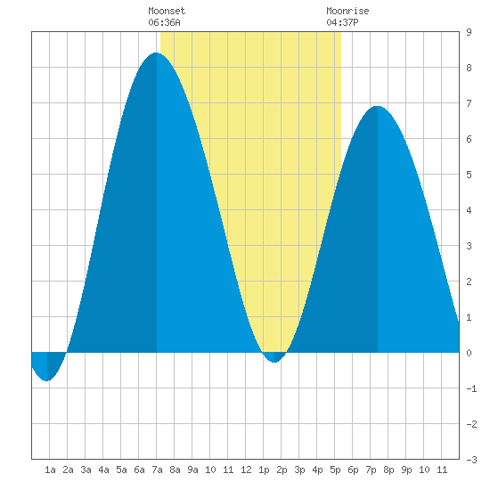 Sapelo Island tide chart for Saturday, December 14, 2024