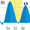 Sapelo Island tide chart for Sunday, December 15, 2024