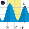 Sapelo Island tide chart for Sunday, December 1, 2024