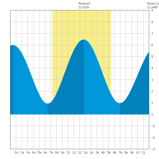 Sapelo Island tide chart for Saturday, December 21, 2024