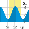 Sapelo Island tide chart for Saturday, December 21, 2024