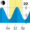 Sapelo Island tide chart for Sunday, December 22, 2024