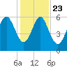 Sapelo Island tide chart for Monday, December 23, 2024