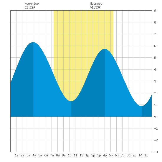 Sapelo Island tide chart for Wednesday, December 25, 2024