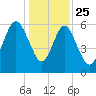 Sapelo Island tide chart for Wednesday, December 25, 2024