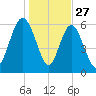 Sapelo Island tide chart for Friday, December 27, 2024