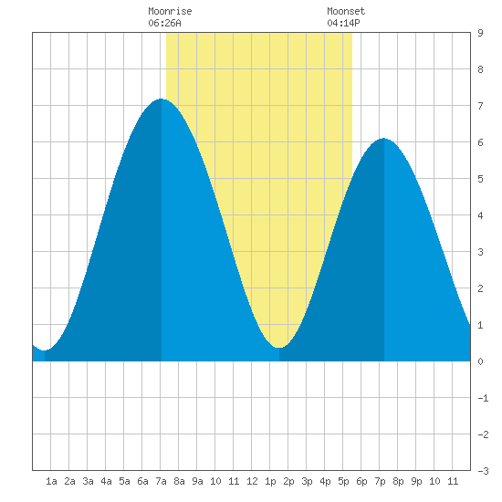 Sapelo Island tide chart for Sunday, December 29, 2024