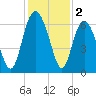 Sapelo Island tide chart for Monday, December 2, 2024