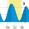 Sapelo Island tide chart for Tuesday, December 3, 2024