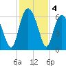 Sapelo Island tide chart for Wednesday, December 4, 2024