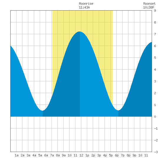 Sapelo Island tide chart for Friday, December 6, 2024
