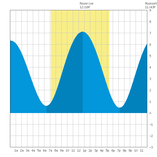 Sapelo Island tide chart for Saturday, December 7, 2024
