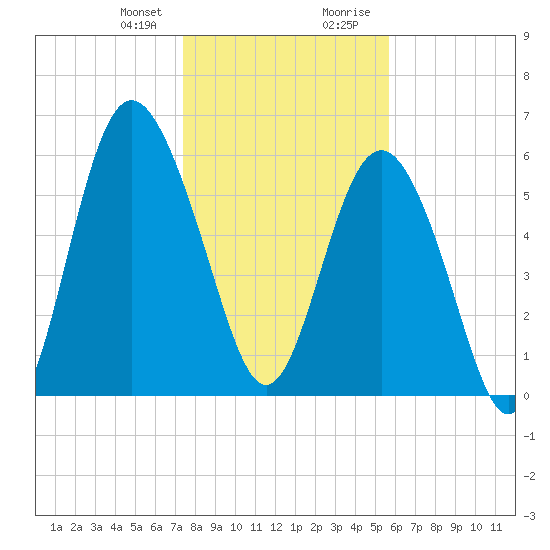 Sapelo Island tide chart for Friday, January 10, 2025