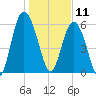 Sapelo Island tide chart for Saturday, January 11, 2025