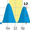 Sapelo Island tide chart for Sunday, January 12, 2025