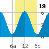Sapelo Island tide chart for Sunday, January 19, 2025