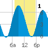 Sapelo Island tide chart for Wednesday, January 1, 2025