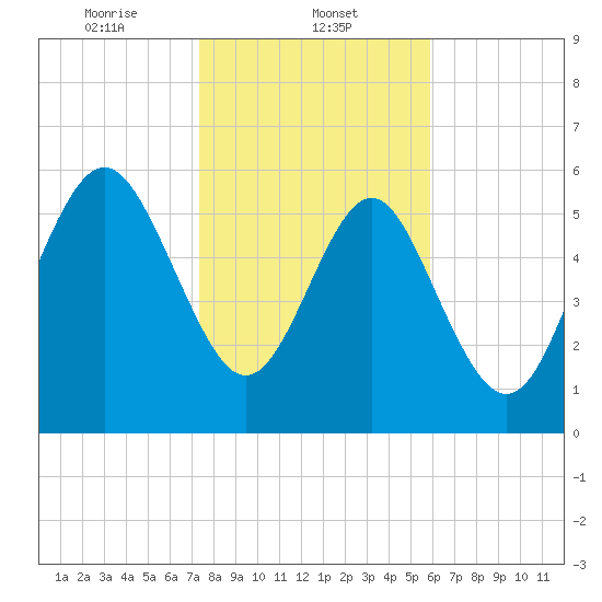 Sapelo Island tide chart for Thursday, January 23, 2025