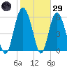 Sapelo Island tide chart for Wednesday, January 29, 2025