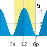 Sapelo Island tide chart for Sunday, January 5, 2025