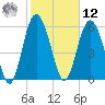 Sapelo Island tide chart for Wednesday, February 12, 2025