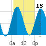 Sapelo Island tide chart for Thursday, February 13, 2025