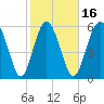 Sapelo Island tide chart for Sunday, February 16, 2025
