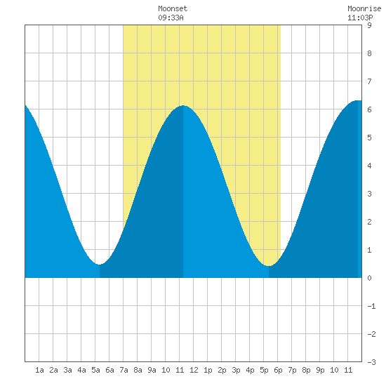 Sapelo Island tide chart for Monday, February 17, 2025