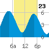 Sapelo Island tide chart for Sunday, February 23, 2025