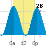 Sapelo Island tide chart for Wednesday, February 26, 2025