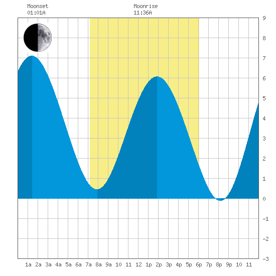 Sapelo Island tide chart for Wednesday, February 5, 2025