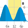 Sapelo Island tide chart for Saturday, February 8, 2025