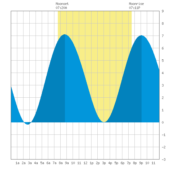 Sapelo Island tide chart for Thursday, March 13, 2025