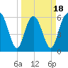 Sapelo Island tide chart for Tuesday, March 18, 2025