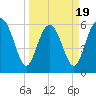 Sapelo Island tide chart for Wednesday, March 19, 2025