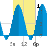 Sapelo Island tide chart for Saturday, March 1, 2025