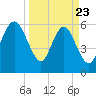 Sapelo Island tide chart for Sunday, March 23, 2025