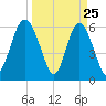 Sapelo Island tide chart for Tuesday, March 25, 2025