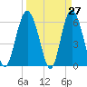 Sapelo Island tide chart for Thursday, March 27, 2025