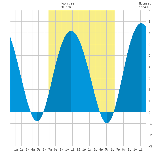 Sapelo Island tide chart for Monday, March 3, 2025
