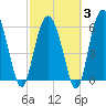 Sapelo Island tide chart for Monday, March 3, 2025
