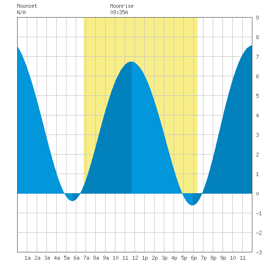 Sapelo Island tide chart for Tuesday, March 4, 2025