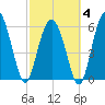 Sapelo Island tide chart for Tuesday, March 4, 2025