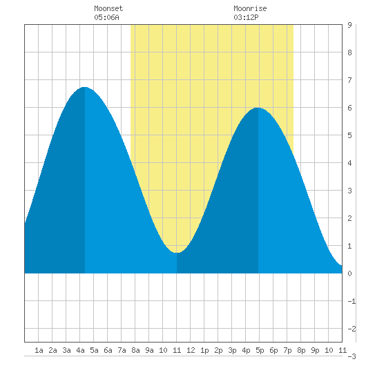 Sapelo Island tide chart for Sunday, March 9, 2025
