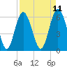 Sapelo Island tide chart for Friday, April 11, 2025