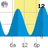 Sapelo Island tide chart for Saturday, April 12, 2025