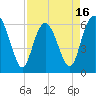 Sapelo Island tide chart for Wednesday, April 16, 2025