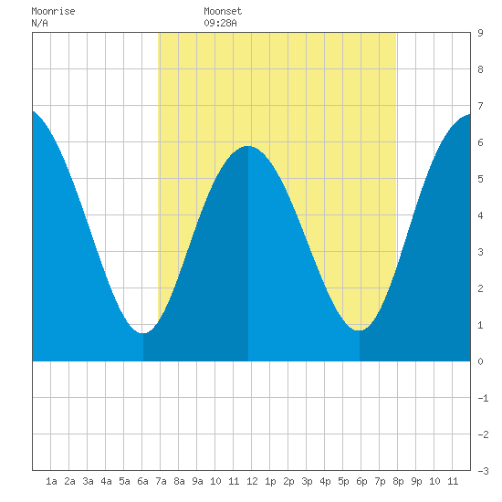 Sapelo Island tide chart for Thursday, April 17, 2025